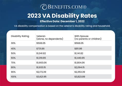 I guess it depends on where you live - since there is no adjustment up or down based on the local cost of living. . Living on va disability reddit
